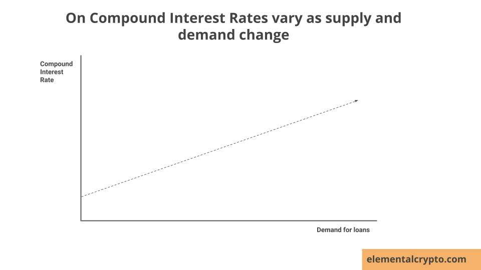 Graph showing how interest rates vary according to demand.