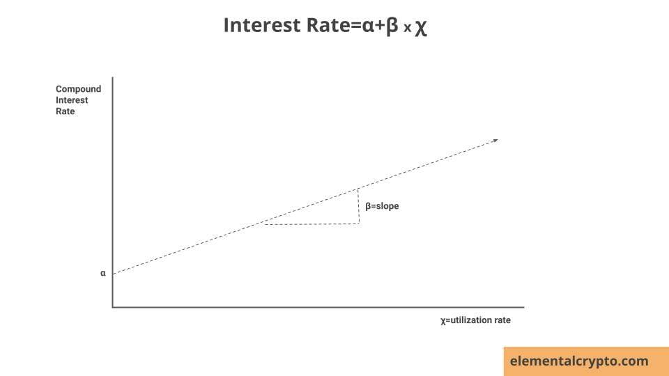 Graph depicting utilization rate on the x-axis and interest rate on the y-axis