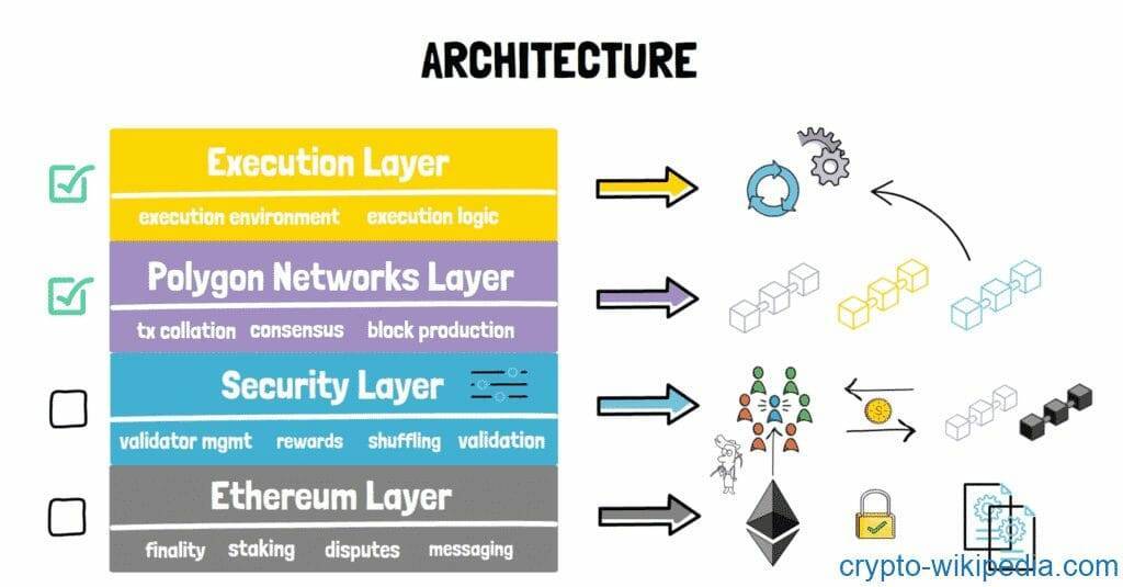 Graph showing the 4 layers that polygon offers in its coding architecture