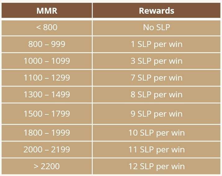 Chart showing SLP rewards per MMR for Axie infinity
