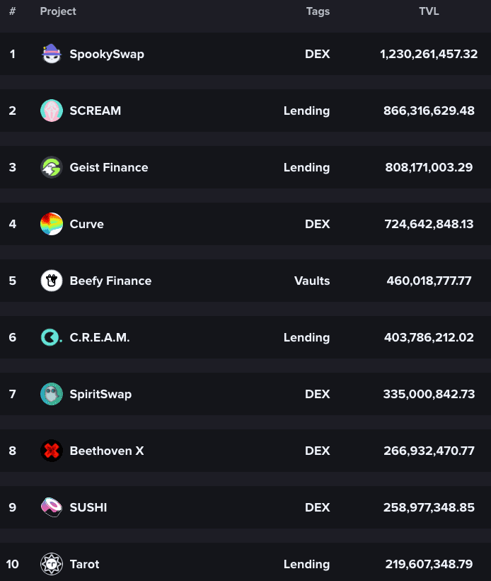List of the Top 10 Fantom Defi Dapps