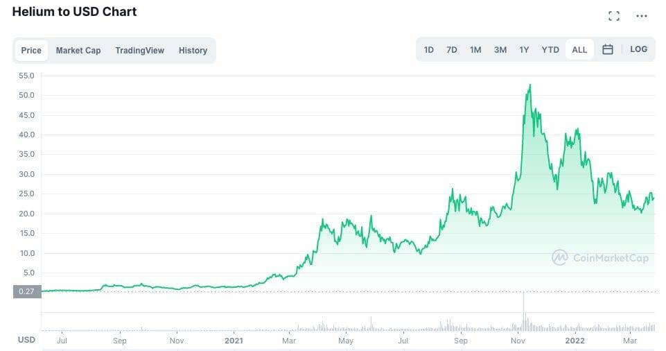 Timeline graph showing HNT price