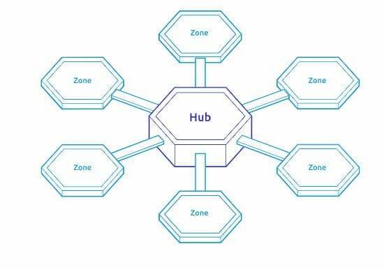Cosmos hub and spoke model