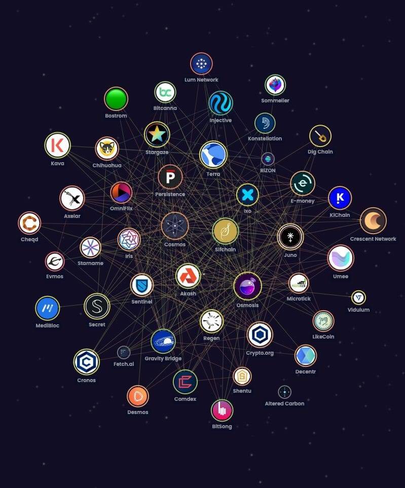 map of zones on cosmos