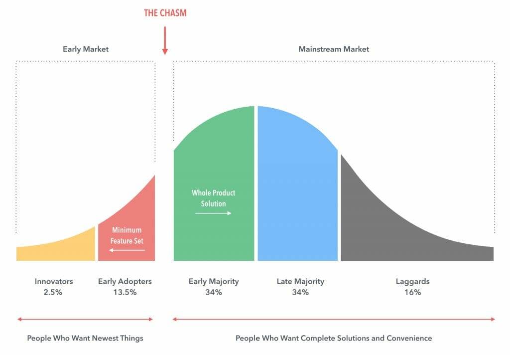 graph showing market adoption chasm