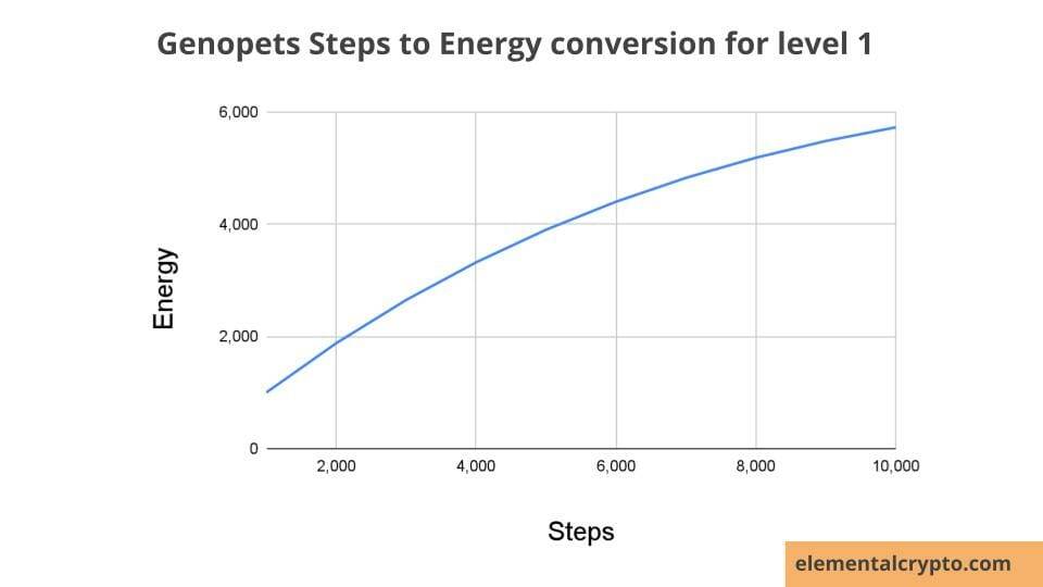 Genopets steps to energy graph