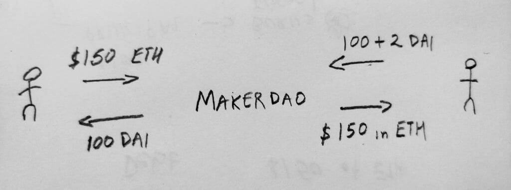 How DAI crypto works