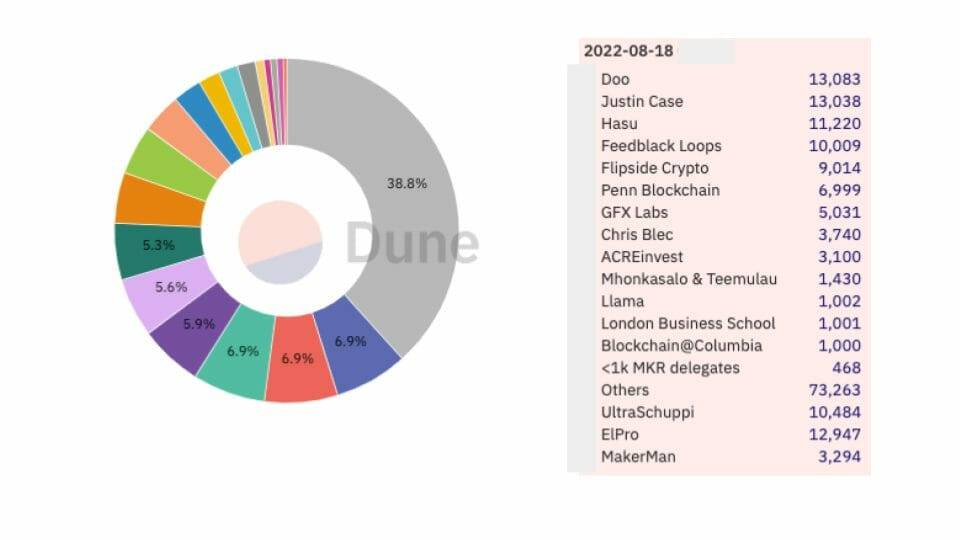 Pie chart showing MKR token allocation