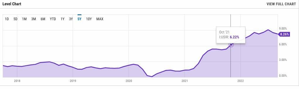 chart of US inflation  