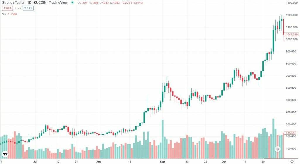 price of STRONG July-November 2021