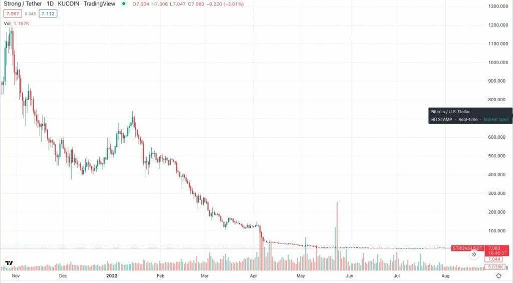 Strong coin price tanks