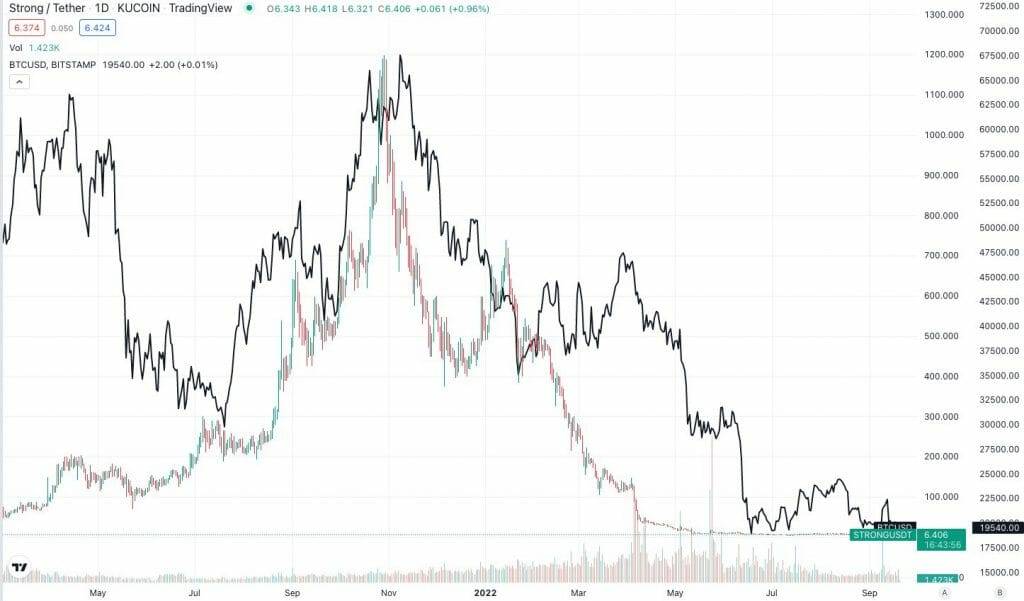 Strong coin follows bitcoin drop