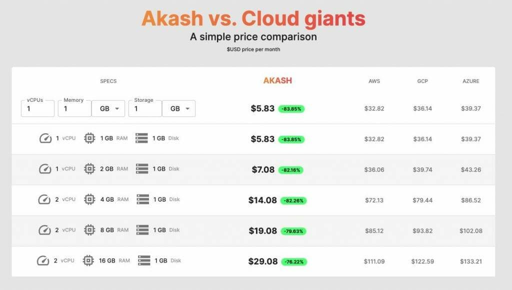 Akash Network vs cloud giants