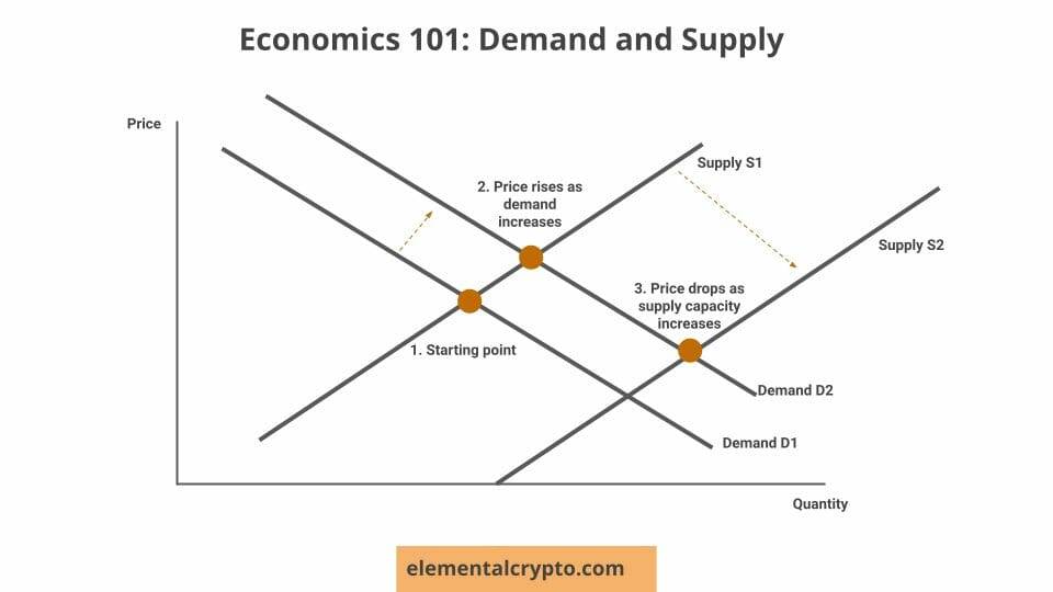 Demand and supply graph