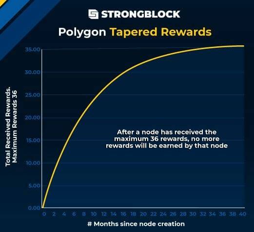 How long will Strong nodes last