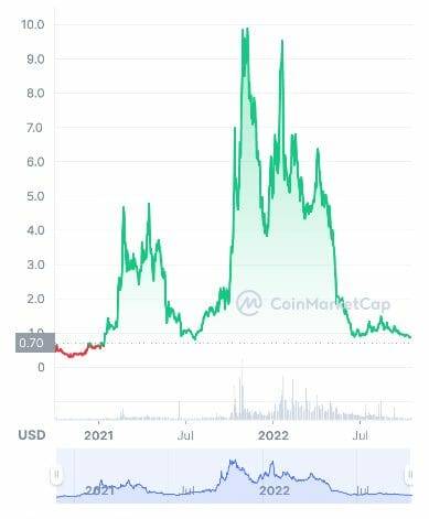SCRT price trend