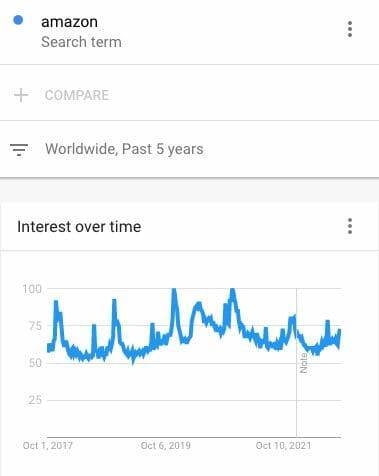searches for amazon spike on black friday
