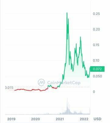 VET price trend