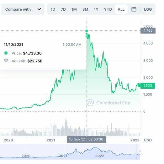 Ethereum's all time high (ATH)