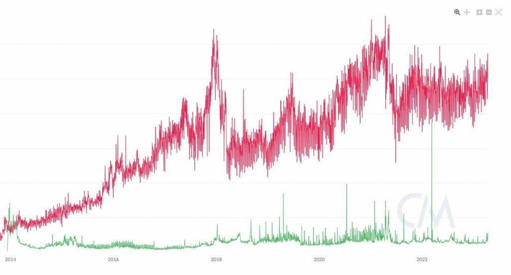 DOGE vs BTC active addresses chart 