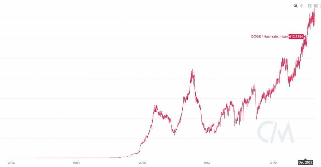 DOGE hashrate chart