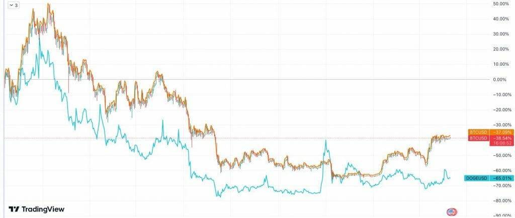 DOGE vs BTC