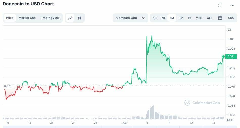 Dogecoin price spike 