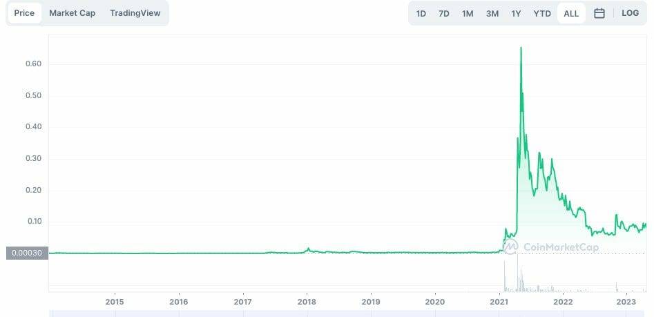 Dogecoin price