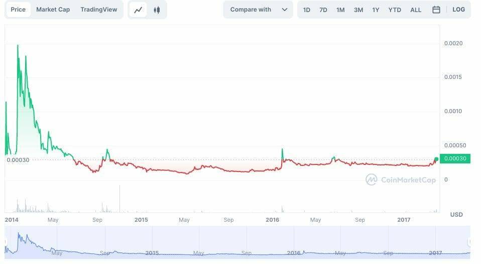 dogecoin price trend
