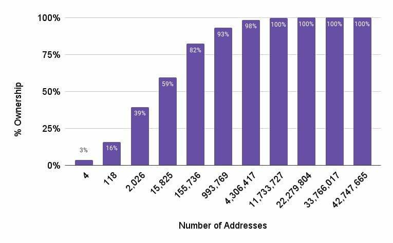bitcoin cumulative ownership