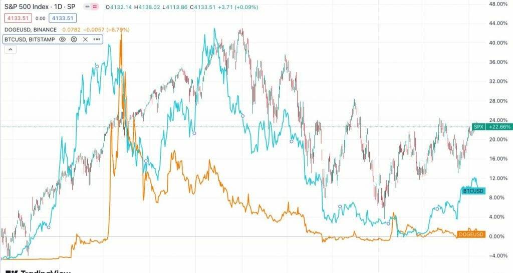 dogecoin vs btc vs SPX price trends