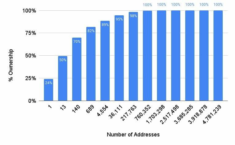 DOGE cumulative ownership