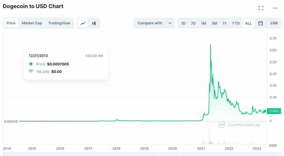 Dogecoin price history