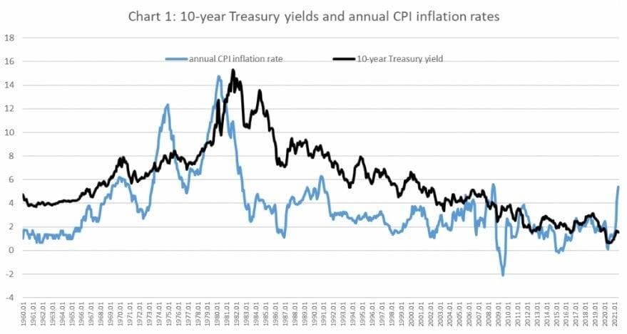 treasury yields vs CPI inflation