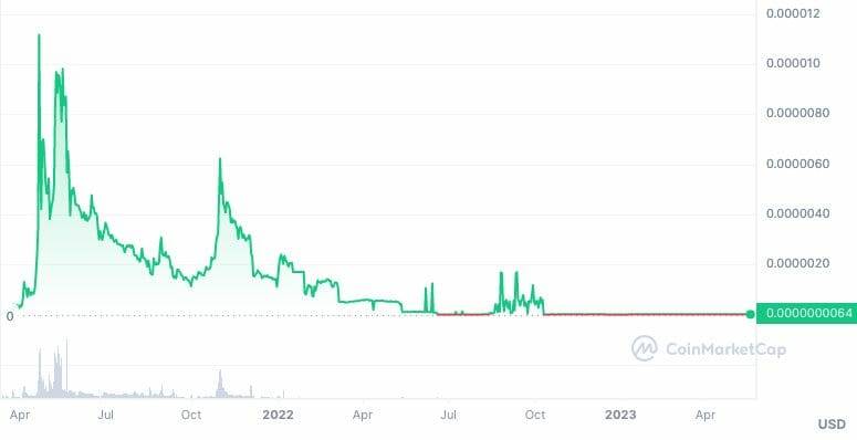 Safemoon v1 price trend