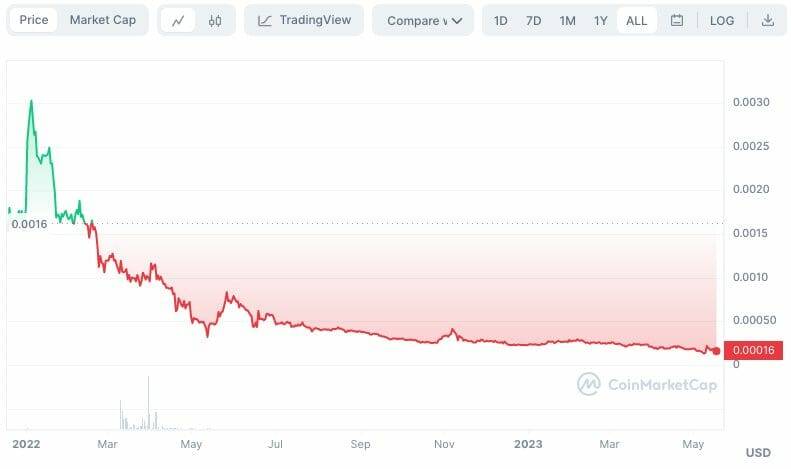 Safemoon V2 price trends