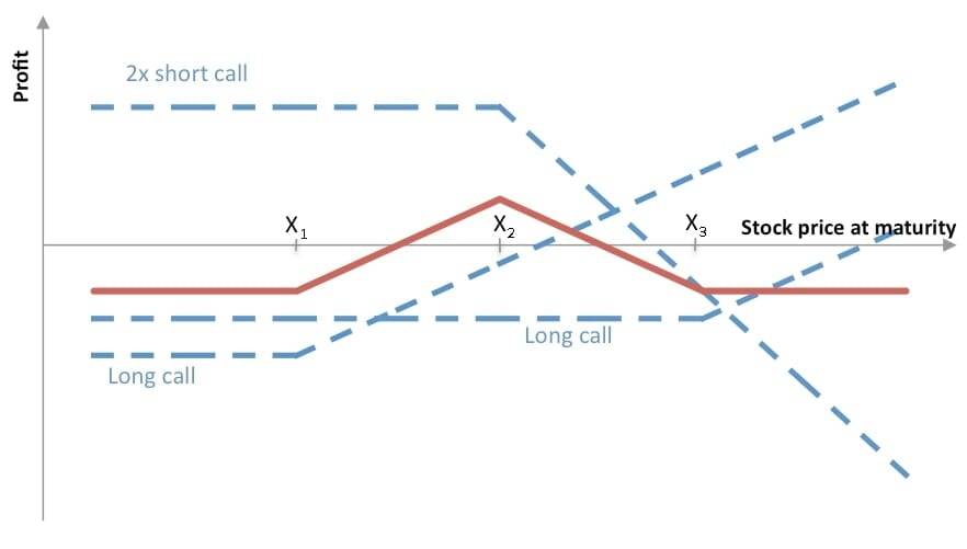 Dogecoin call options