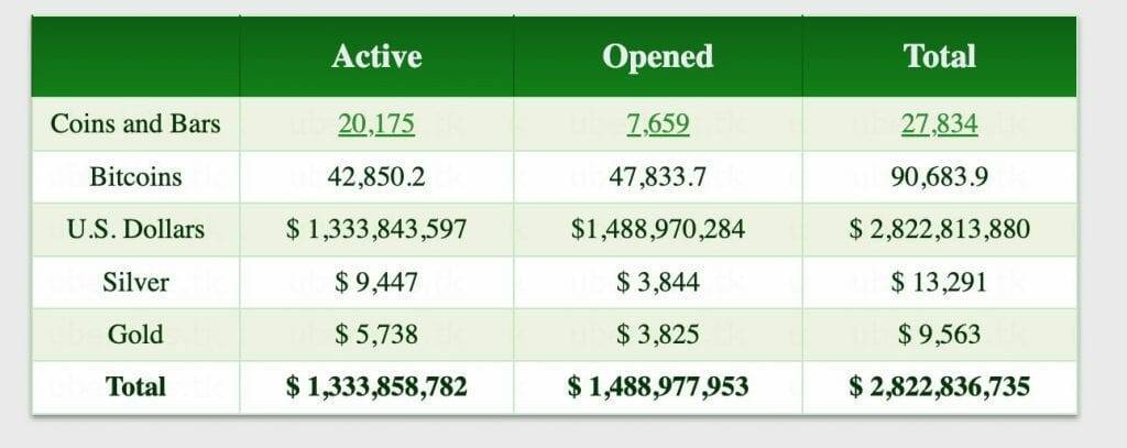 table with value of physical bitcoins