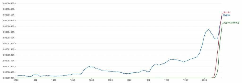 bitcoin, crypto, cryptocurrency ngram