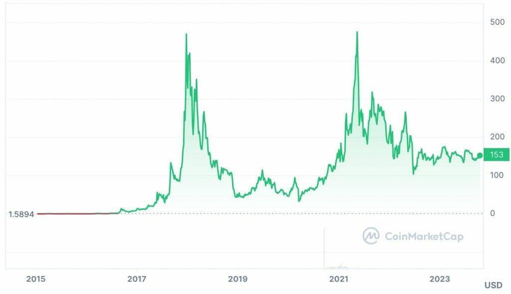 XMR price