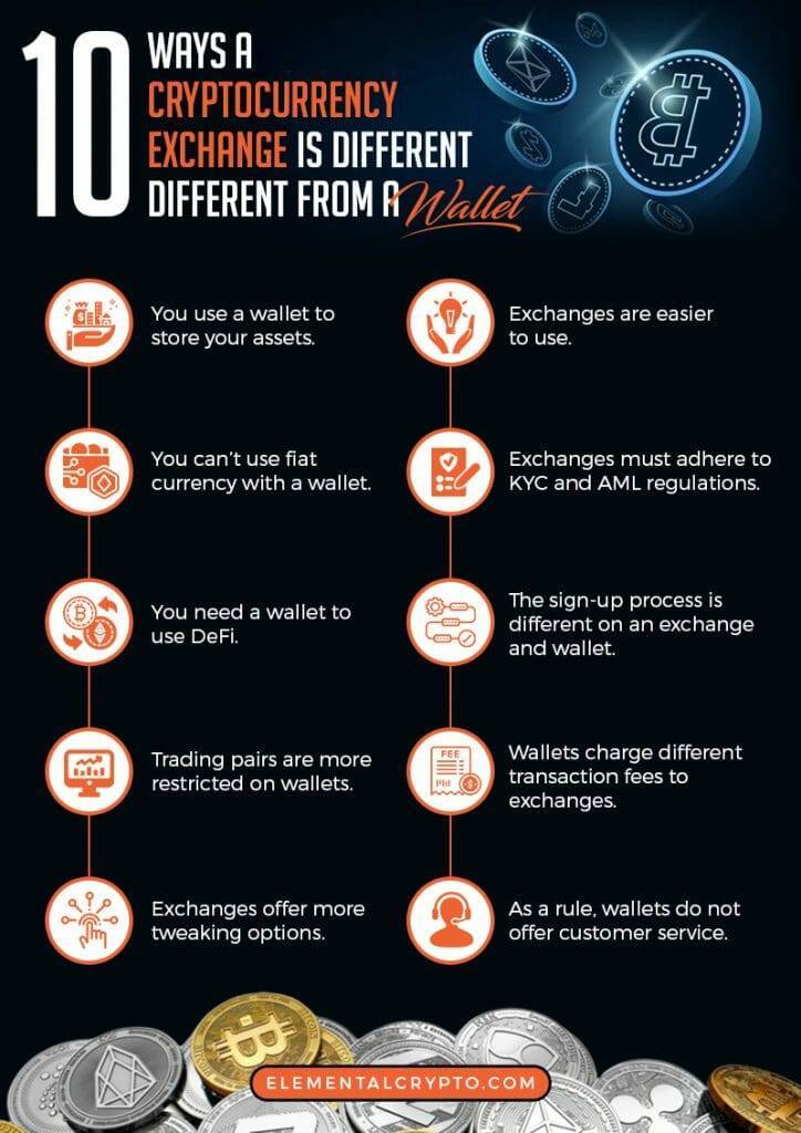 Cryptocurrency Exchange vs Wallet Infographic