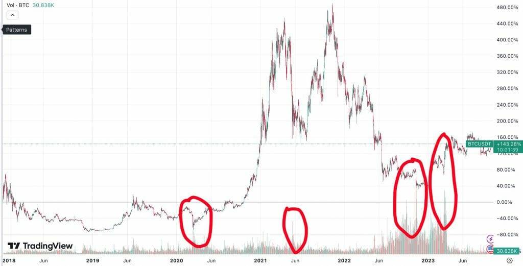 crypto trend reversal preceded by volume spike