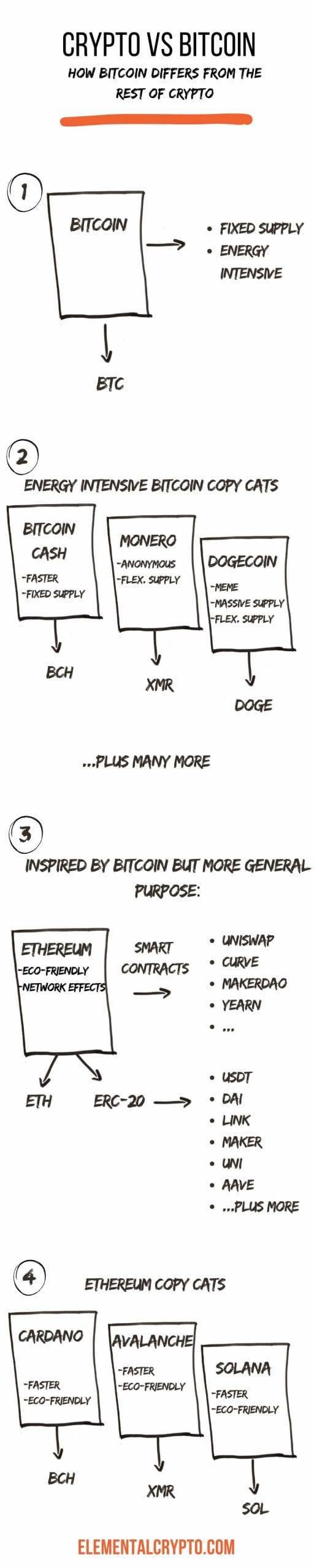 infographic bitcoin vs ethereum vs altcoins