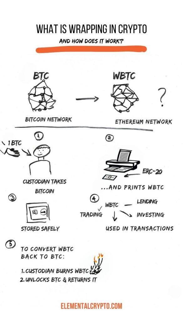 Infographic explaining crypto wrapping