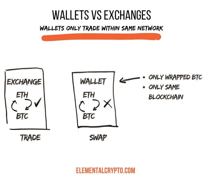 infographic wallets ONLY trade within same network