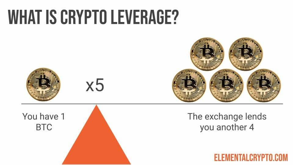 infographic what is leverage in crypto trading