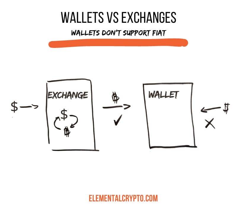 inforgraphic wallets don't support fiat