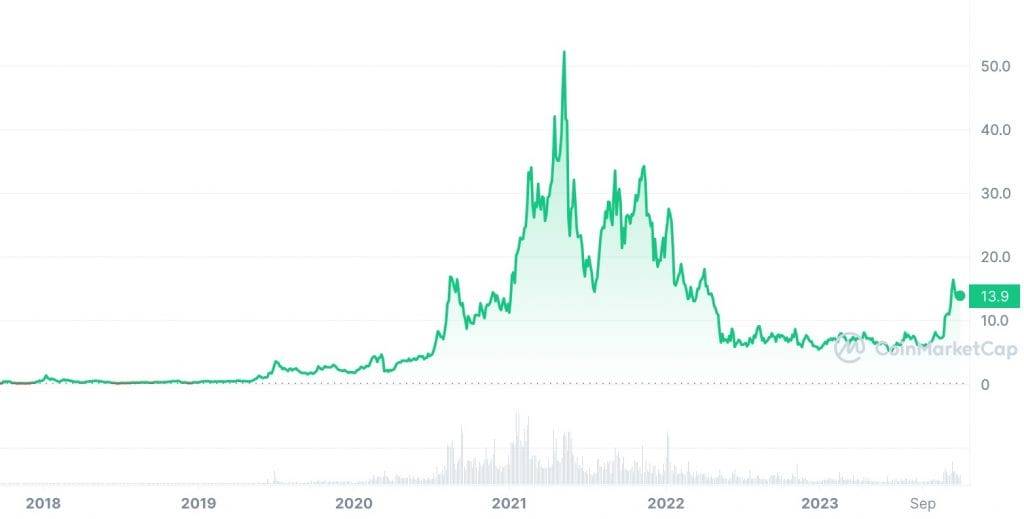 Chainlink price graph