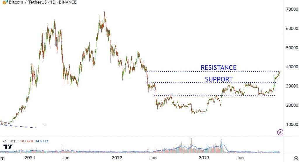 bitcoin swing trading example