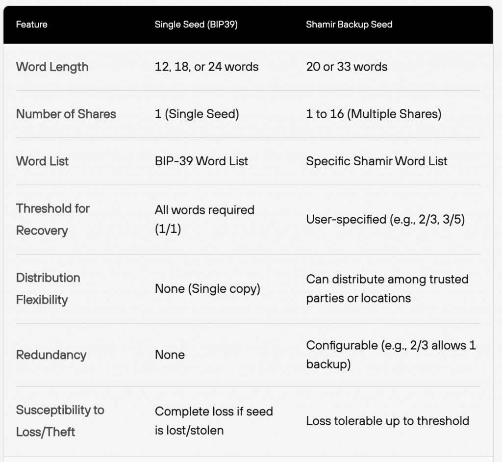 shamir backup vs standard backup